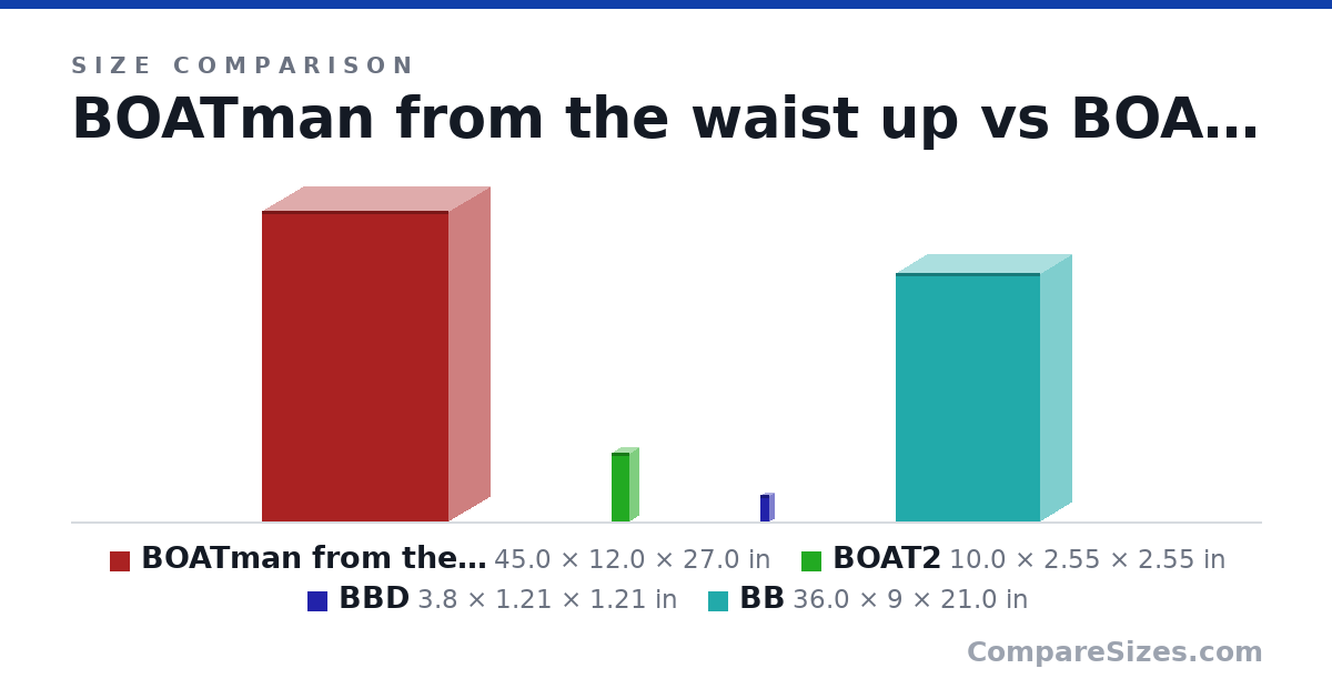 Size comparison of BOATman from the waist up (45.0 × 12.0 × 27.0 in), BOAT2 (10.0 × 2.55 × 2.55 in), BBD (3.8 × 1.21 × 1.21 in) and BB (36.0 × 9 × 21.0 in), drawn to scale