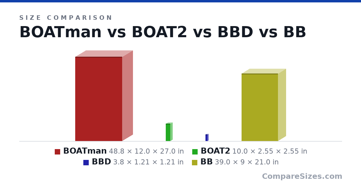 Size comparison of BOATman (48.8 × 12.0 × 27.0 in), BOAT2 (10.0 × 2.55 × 2.55 in), BBD (3.8 × 1.21 × 1.21 in) and BB (39.0 × 9 × 21.0 in), drawn to scale