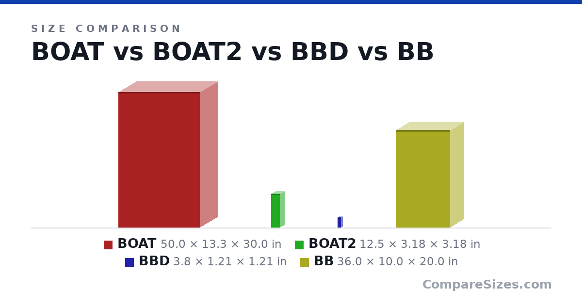 Size comparison of BOAT (50.0 × 13.3 × 30.0 in), BOAT2 (12.5 × 3.18 × 3.18 in), BBD (3.8 × 1.21 × 1.21 in) and BB (36.0 × 10.0 × 20.0 in), drawn to scale