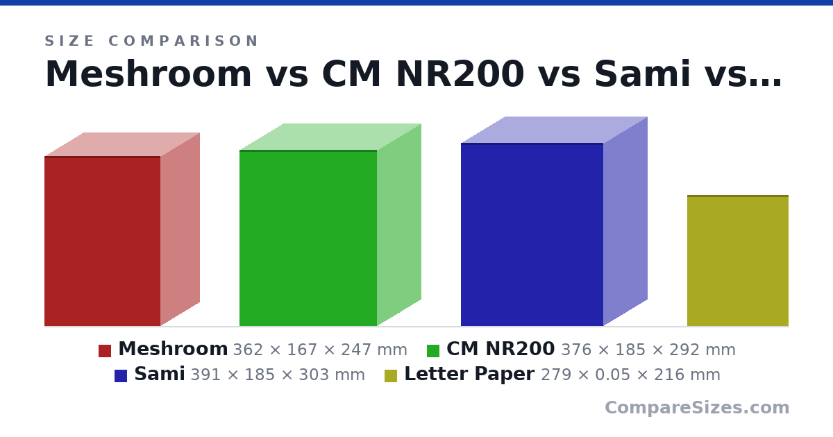 Size comparison of Meshroom (362 × 167 × 247 mm), CM NR200 (376 × 185 × 292 mm), Sami (391 × 185 × 303 mm) and Letter Paper (279 × 0.05 × 216 mm), drawn to scale