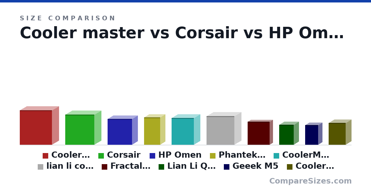 Size comparison of Cooler master (590 × 230 × 550 mm), Corsair (516 × 230 × 495 mm), HP Omen (442 × 192 × 417 mm), Phanteks Shift (18.5 × 6.7 × 10.8 in), CoolerMaster mATX (18.0 × 8.2 × 15.0 in), lian li cool 2 (494 × 229 × 478 mm), and 4 more, drawn to scale