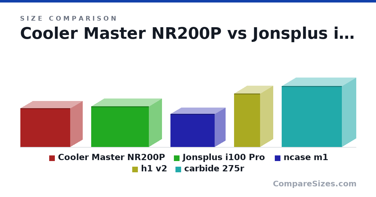 Size comparison of Cooler Master NR200P (292 × 185 × 376 mm), Jonsplus i100 Pro (307 × 194 × 435 mm), ncase m1 (251 × 160 × 333 mm), h1 v2 (405 × 196 × 196 mm) and carbide 275r (460 × 215 × 455 mm), drawn to scale
