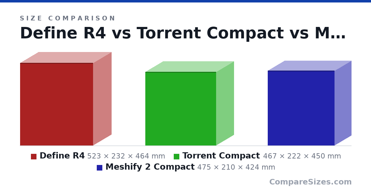 Size comparison of Define R4 (523 × 232 × 464 mm), Torrent Compact (467 × 222 × 450 mm) and Meshify 2 Compact (475 × 210 × 424 mm), drawn to scale