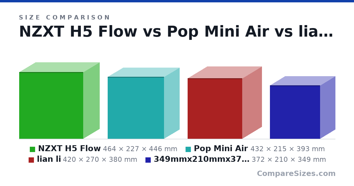 Size comparison of NZXT H5 Flow (464 × 227 × 446 mm), Pop Mini Air (432 × 215 × 393 mm), lian li (420 × 270 × 380 mm) and 349mmx210mmx372mm (372 × 210 × 349 mm), drawn to scale