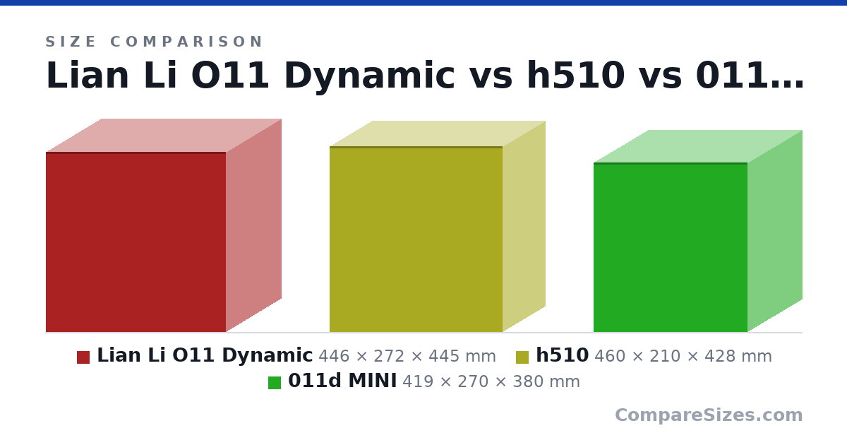 Size comparison of Lian Li O11 Dynamic (446 × 272 × 445 mm), h510 (460 × 210 × 428 mm) and 011d MINI (419 × 270 × 380 mm), drawn to scale