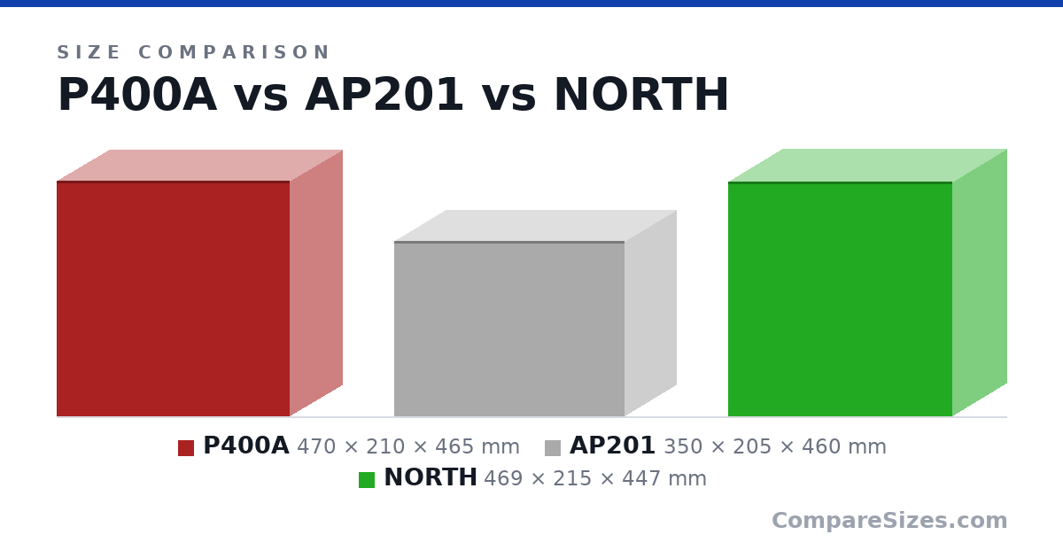 Size comparison of P400A (470 × 210 × 465 mm), AP201 (350 × 205 × 460 mm) and NORTH (469 × 215 × 447 mm), drawn to scale