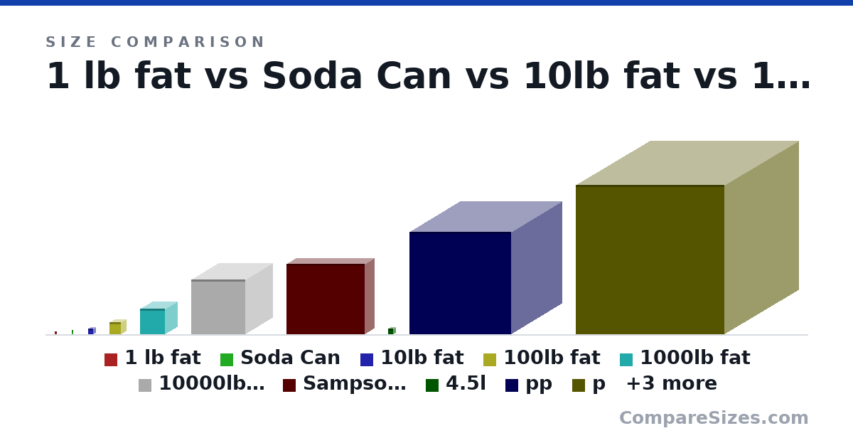Size comparison of 1 lb fat (7.9 × 7.9 × 7.9 cm), Soda Can (123 × 66.0 × 66.0 mm), 10lb fat (17.0 × 17.0 × 17.0 cm), 100lb fat (36.7 × 36.7 × 36.7 cm), 1000lb fat (79.0 × 79.0 × 79.0 cm), 10000lb fat (170 × 170 × 170 cm), and 7 more, drawn to scale
