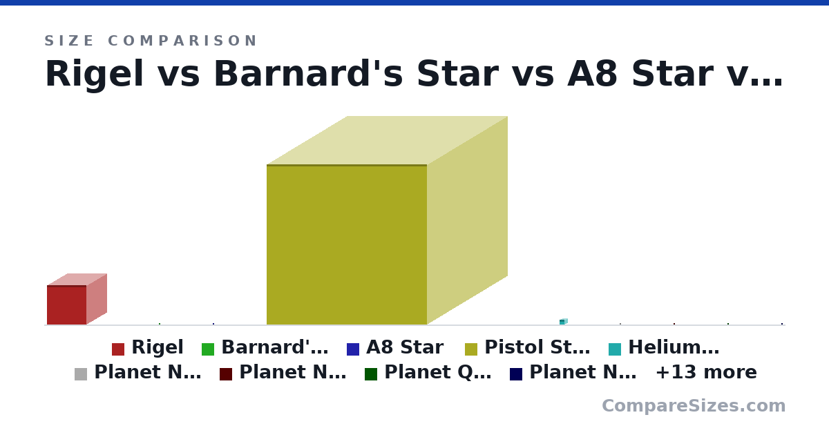 Size comparison of Rigel (108,000,000 × 108,000,000 × 108,000,000 km), Barnard's Star (169,000 × 169,000 × 169,000 mi), A8 Star (162 × 7.6 × 77.0 mm), Pistol Star (440,000,000 × 440,000,000 × 440,000,000 km), Helium burning Sun (13,914,000 × 13,914,000 × 13,914,000 km), Planet Nine (32,768 × 32,768 × 32,768 km), and 16 more, drawn to scale