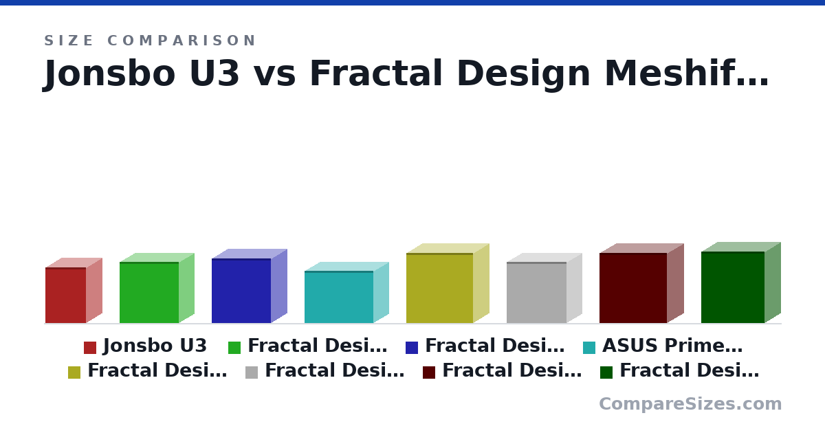 Size comparison of Jonsbo U3 (371 × 208 × 270 mm), Fractal Design Meshify 2 Mini (406 × 205 × 396 mm), Fractal Design Pop Mini (432 × 215 × 393 mm), ASUS Prime AP201 (350 × 205 × 460 mm), Fractal Design North (469 × 215 × 447 mm), Fractal Design Define 7 Mini (406 × 205 × 399 mm), and 2 more, drawn to scale