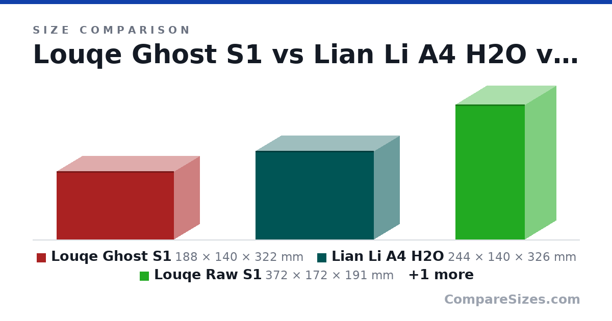 Size comparison of Louqe Ghost S1 (188 × 140 × 322 mm), Lian Li A4 H2O (244 × 140 × 326 mm), Louqe Raw S1 (372 × 172 × 191 mm) and Phanteks Enthoo Evolv ATX (510 × 235 × 495 mm), drawn to scale