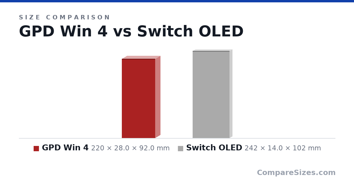 Size comparison of GPD Win 4 (220 × 28.0 × 92.0 mm) and Switch OLED (242 × 14.0 × 102 mm), drawn to scale