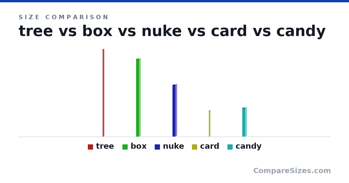 Size comparison of tree (1,000 × 10.0 × 10.0 ft), box (270 × 10.0 × 10.0 m), nuke (180 × 10.0 × 10.0 m), card (300 × 10.0 × 10.0 ft) and candy (100 × 10.0 × 10.0 m), drawn to scale
