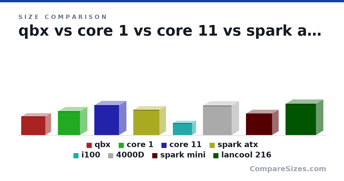 Size comparison of qbx (291 × 178 × 384 mm), core 1 (375 × 230 × 350 mm), core 11 (470 × 230 × 390 mm), spark atx (398 × 204 × 413 mm), i100 (190 × 128 × 308 mm), 4000D (466 × 230 × 453 mm), and 2 more, drawn to scale