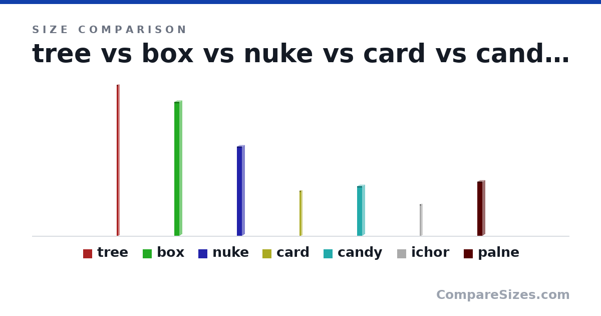 Size comparison of tree (1,000 × 10.0 × 10.0 ft), box (270 × 10.0 × 10.0 m), nuke (180 × 10.0 × 10.0 m), card (300 × 10.0 × 10.0 ft), candy (100 × 10.0 × 10.0 m), ichor (210 × 10.0 × 10.0 ft), and 1 more, drawn to scale