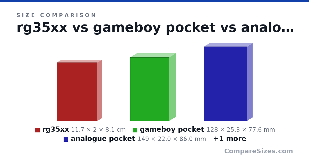 Size comparison of rg35xx (11.7 × 2 × 8.1 cm), gameboy pocket (128 × 25.3 × 77.6 mm), analogue pocket (149 × 22.0 × 86.0 mm) and gameboy dmg (148 × 32.0 × 90.0 mm), drawn to scale