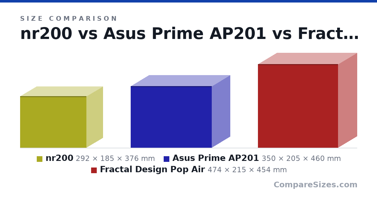 Size comparison of nr200 (292 × 185 × 376 mm), Asus Prime AP201 (350 × 205 × 460 mm) and Fractal Design Pop Air (474 × 215 × 454 mm), drawn to scale