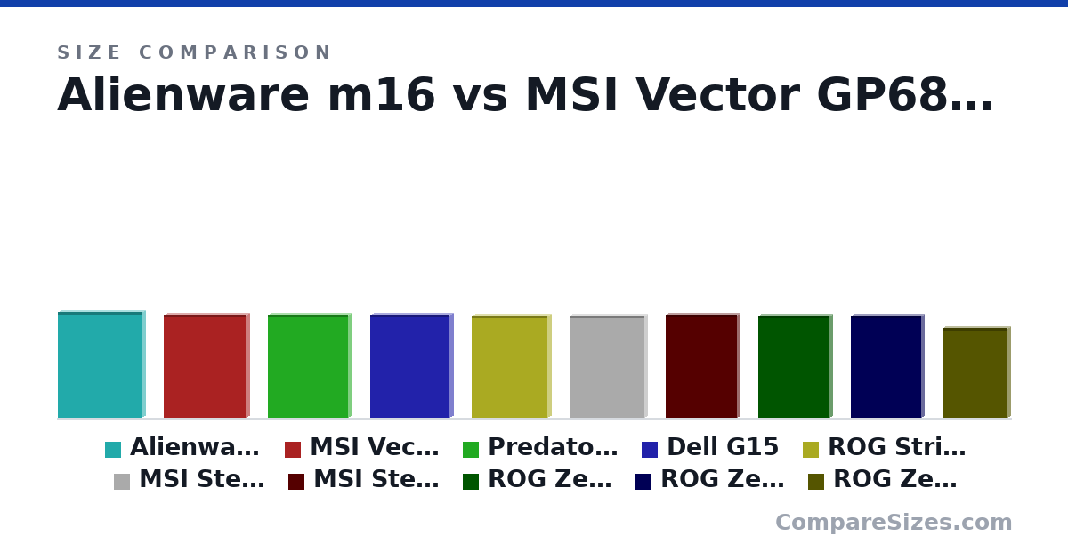 Size comparison of Alienware m16 (36.9 × 2.4 × 29.0 cm), MSI Vector GP68HX (35.7 × 2.5 × 28.4 cm), Predator Helios 16 (35.7 × 2.69 × 27.8 cm), Dell G15 (35.7 × 2.69 × 27.5 cm), ROG Strix G16 (35.4 × 2.6 × 26.4 cm), MSI Stealth 16 studio (35.6 × 2 × 26.0 cm), and 4 more, drawn to scale