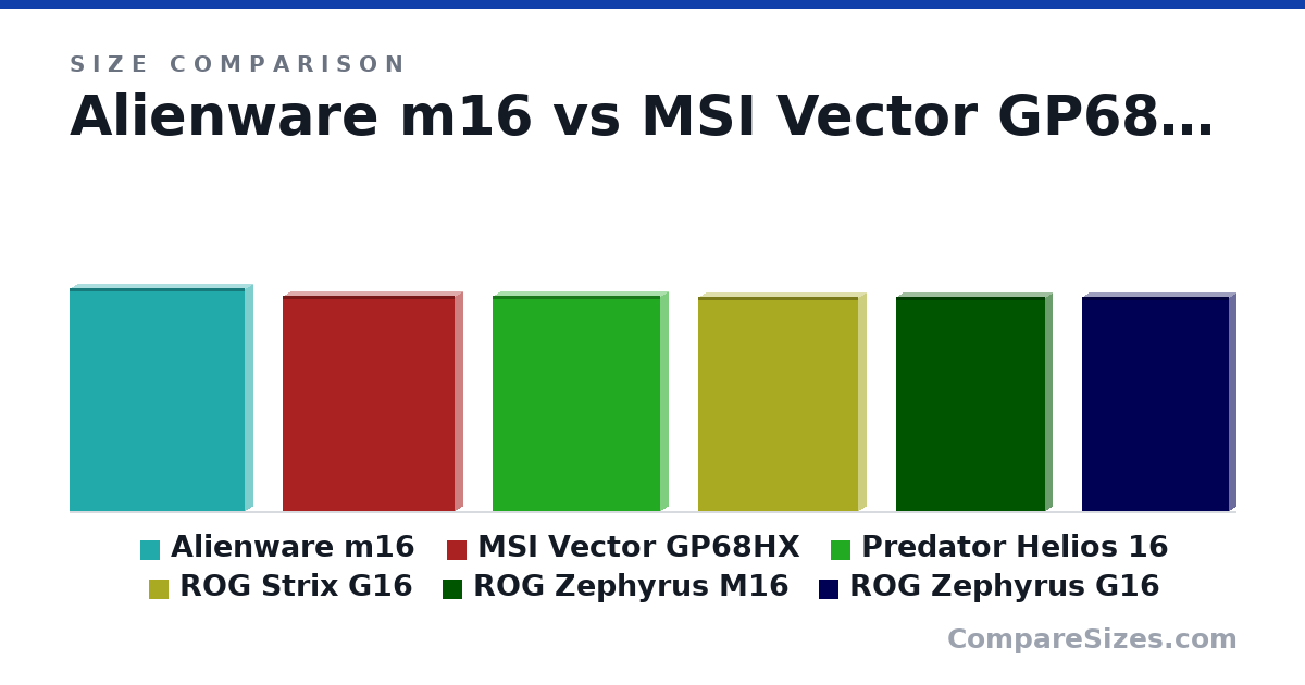 Size comparison of Alienware m16 (36.9 × 2.4 × 29.0 cm), MSI Vector GP68HX (35.7 × 2.5 × 28.4 cm), Predator Helios 16 (35.7 × 2.69 × 27.8 cm), ROG Strix G16 (35.4 × 2.6 × 26.4 cm), ROG Zephyrus M16 (35.5 × 2.1 × 24.6 cm) and ROG Zephyrus G16 (35.5 × 2.15 × 24.3 cm), drawn to scale
