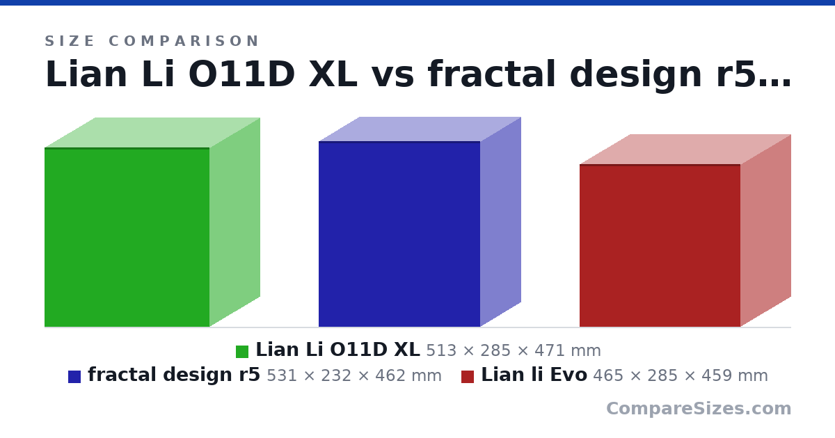 Size comparison of Lian Li O11D XL (513 × 285 × 471 mm), fractal design r5 (531 × 232 × 462 mm) and Lian li Evo (465 × 285 × 459 mm), drawn to scale