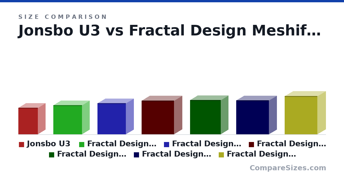 Size comparison of Jonsbo U3 (371 × 208 × 270 mm), Fractal Design Meshify 2 Mini (406 × 205 × 396 mm), Fractal Design Pop Mini (432 × 215 × 393 mm), Fractal Design Torrent Compact (467 × 222 × 450 mm), Fractal Design Meshify 2 Compact (475 × 210 × 424 mm), Fractal Design Pop Air (474 × 215 × 454 mm), and 1 more, drawn to scale