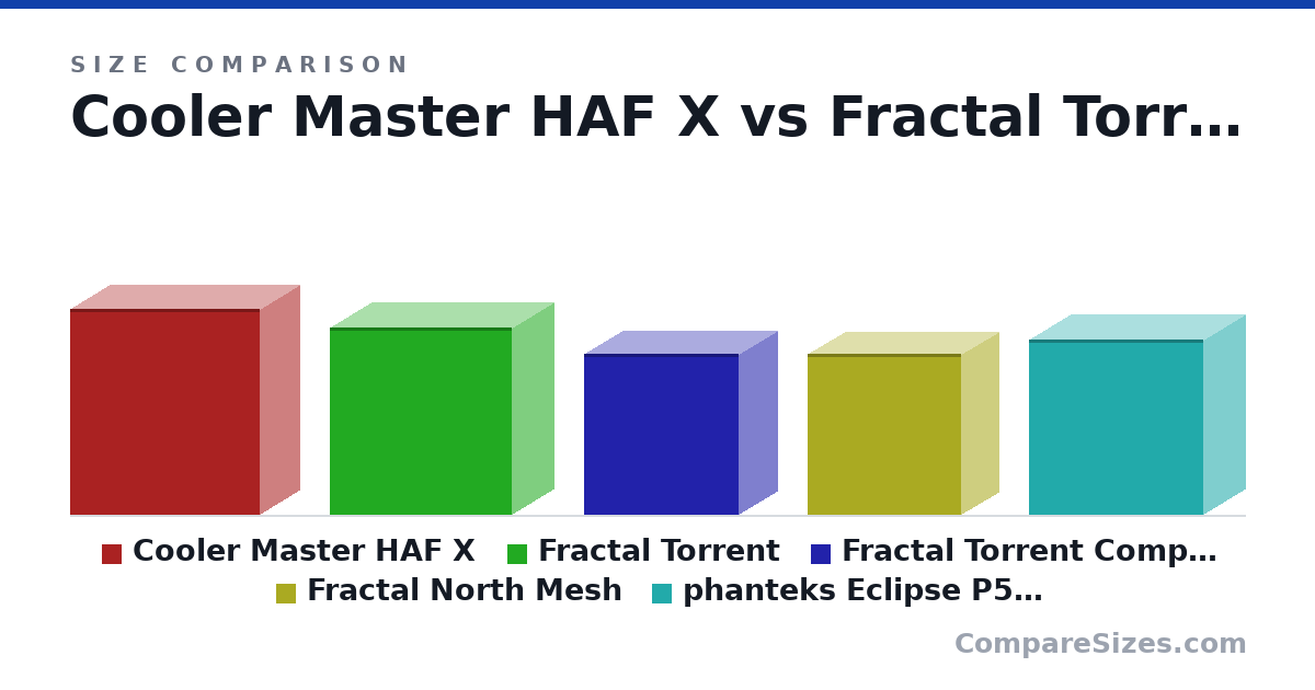 Size comparison of Cooler Master HAF X (599 × 230 × 550 mm), Fractal Torrent (544 × 242 × 530 mm), Fractal Torrent Compact (467 × 222 × 450 mm), Fractal North Mesh (469 × 215 × 447 mm) and phanteks Eclipse P500A (510 × 240 × 505 mm), drawn to scale