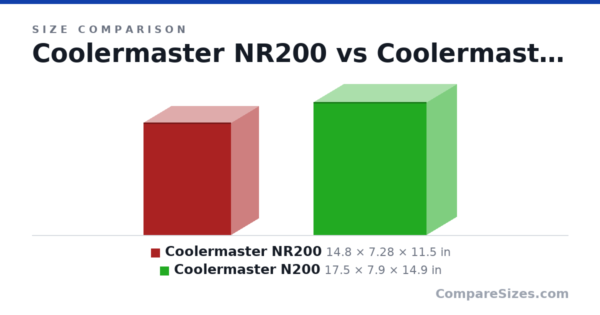 Size comparison of Coolermaster NR200 (14.8 × 7.28 × 11.5 in) and Coolermaster N200 (17.5 × 7.9 × 14.9 in), drawn to scale