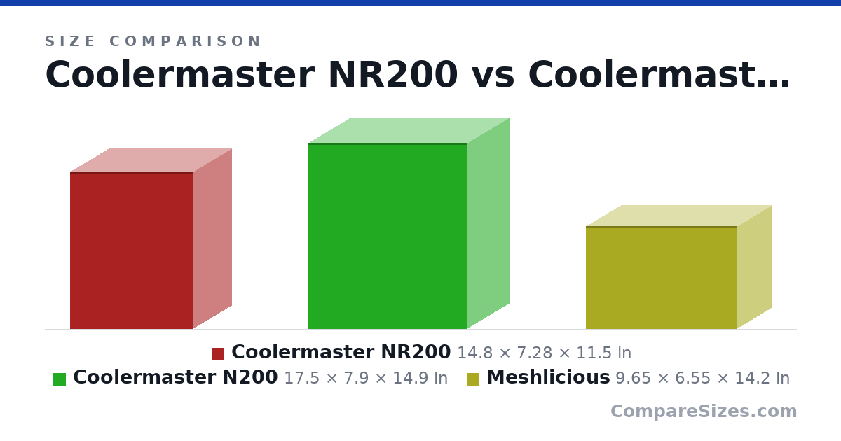 Size comparison of Coolermaster NR200 (14.8 × 7.28 × 11.5 in), Coolermaster N200 (17.5 × 7.9 × 14.9 in) and Meshlicious (9.65 × 6.55 × 14.2 in), drawn to scale