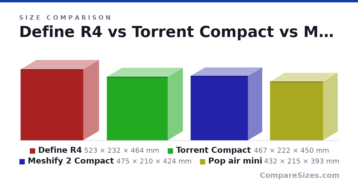 Size comparison of Define R4 (523 × 232 × 464 mm), Torrent Compact (467 × 222 × 450 mm), Meshify 2 Compact (475 × 210 × 424 mm) and Pop air mini (432 × 215 × 393 mm), drawn to scale