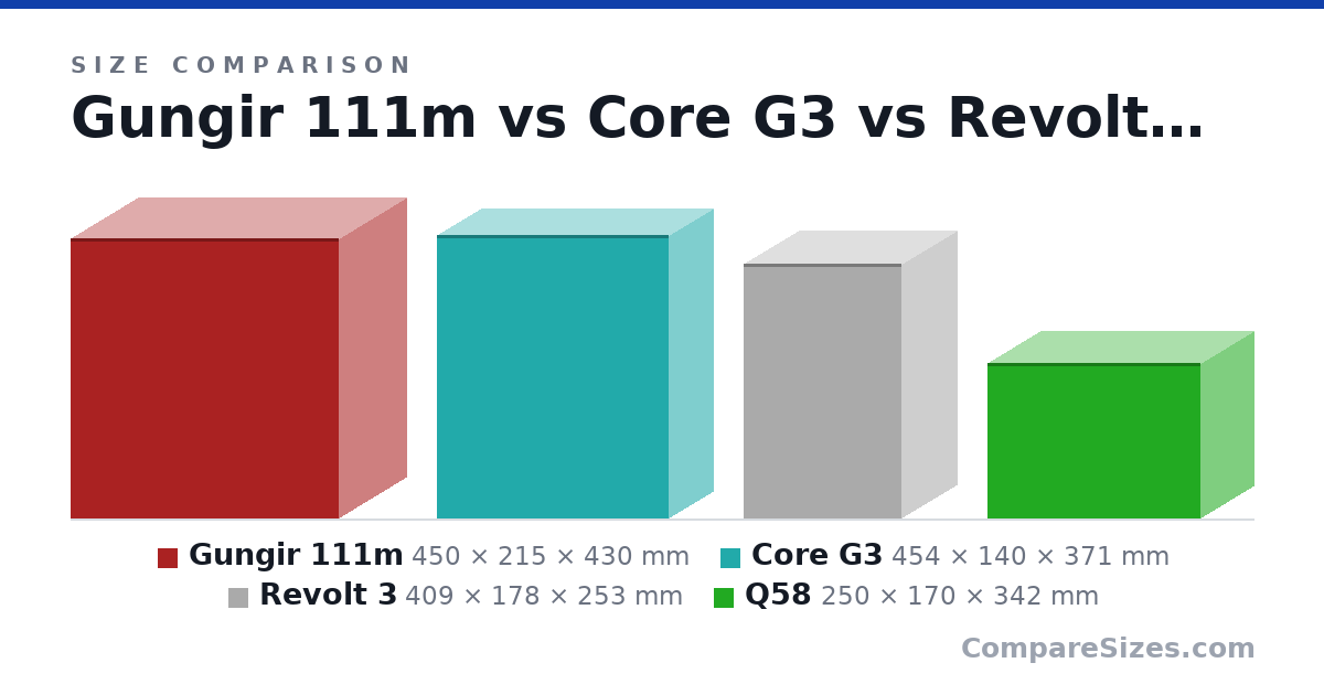 Size comparison of Gungir 111m (450 × 215 × 430 mm), Core G3 (454 × 140 × 371 mm), Revolt 3 (409 × 178 × 253 mm) and Q58 (250 × 170 × 342 mm), drawn to scale