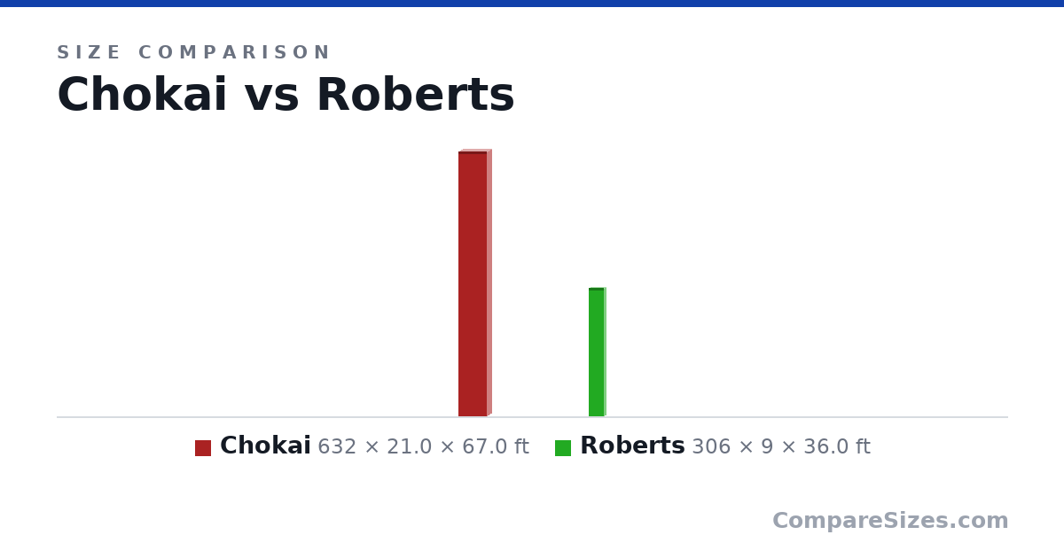 Size comparison of Chokai (632 × 21.0 × 67.0 ft) and Roberts (306 × 9 × 36.0 ft), drawn to scale