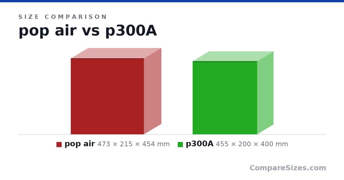 Size comparison of pop air (473 × 215 × 454 mm) and p300A (455 × 200 × 400 mm), drawn to scale