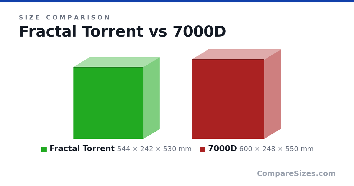 Size comparison of Fractal Torrent (544 × 242 × 530 mm) and 7000D (600 × 248 × 550 mm), drawn to scale