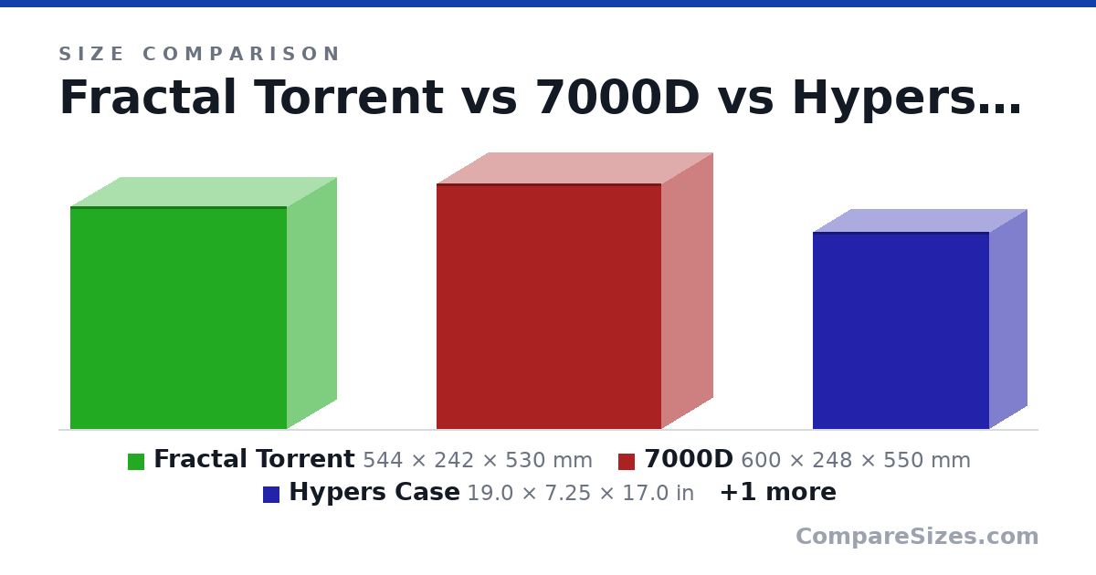 Size comparison of Fractal Torrent (544 × 242 × 530 mm), 7000D (600 × 248 × 550 mm), Hypers Case (19.0 × 7.25 × 17.0 in) and Fractal Torrent Compact (18.4 × 8.74 × 17.7 in), drawn to scale