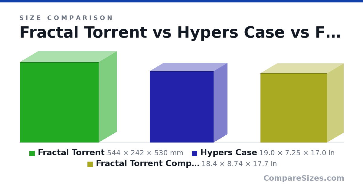 Size comparison of Fractal Torrent (544 × 242 × 530 mm), Hypers Case (19.0 × 7.25 × 17.0 in) and Fractal Torrent Compact (18.4 × 8.74 × 17.7 in), drawn to scale