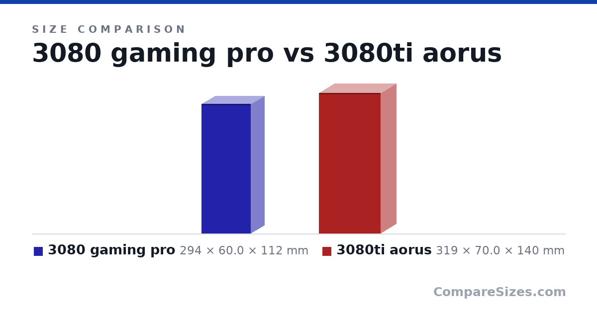 Size comparison of 3080 gaming pro (294 × 60.0 × 112 mm) and 3080ti aorus (319 × 70.0 × 140 mm), drawn to scale