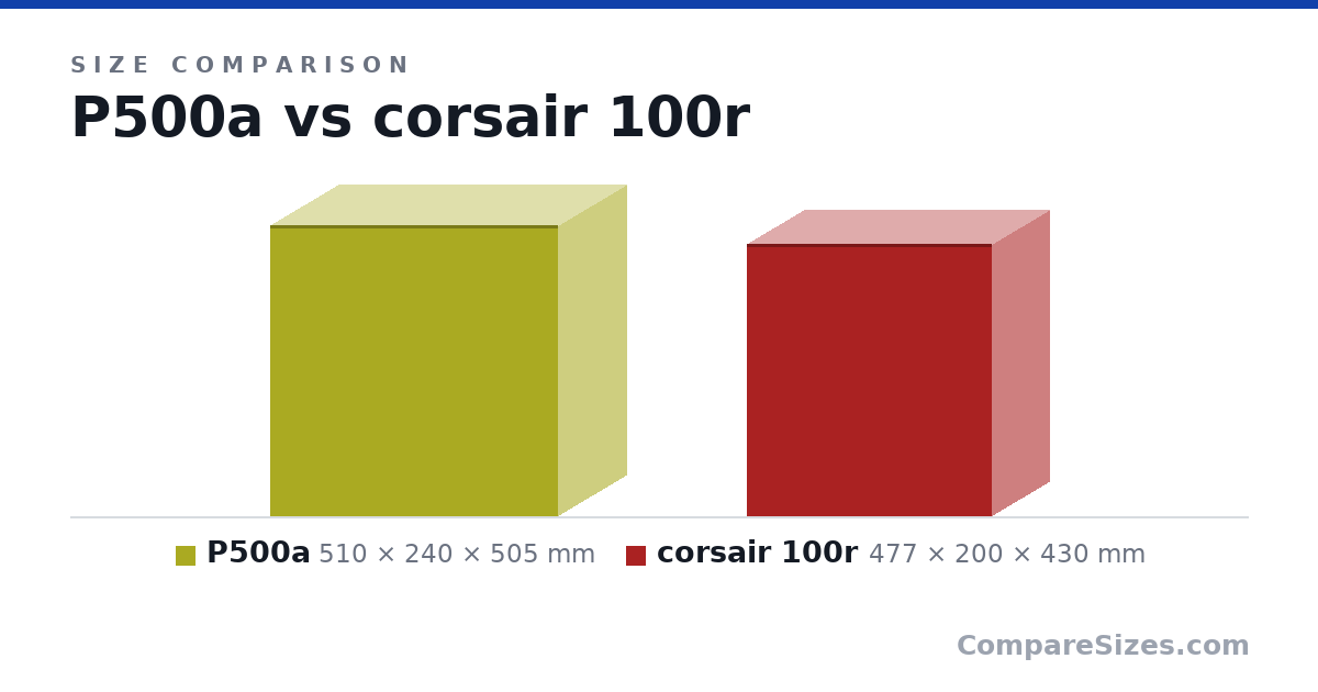 Size comparison of P500a (510 × 240 × 505 mm) and corsair 100r (477 × 200 × 430 mm), drawn to scale