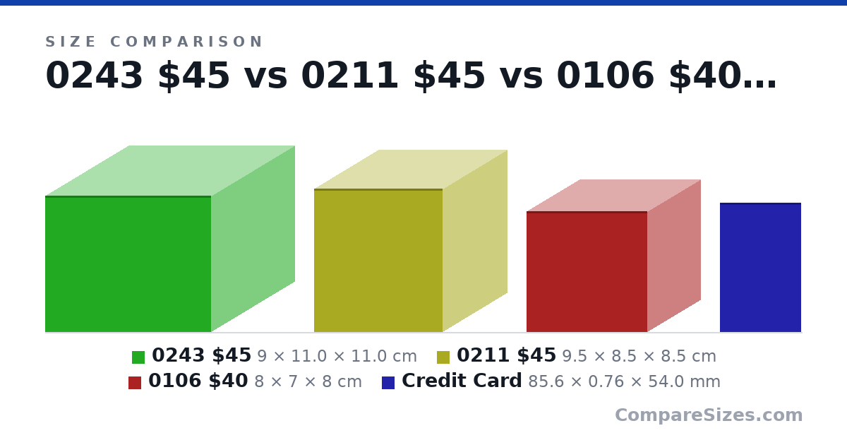 Size comparison of 0243 $45 (9 × 11.0 × 11.0 cm), 0211 $45 (9.5 × 8.5 × 8.5 cm), 0106 $40 (8 × 7 × 8 cm) and Credit Card (85.6 × 0.76 × 54.0 mm), drawn to scale