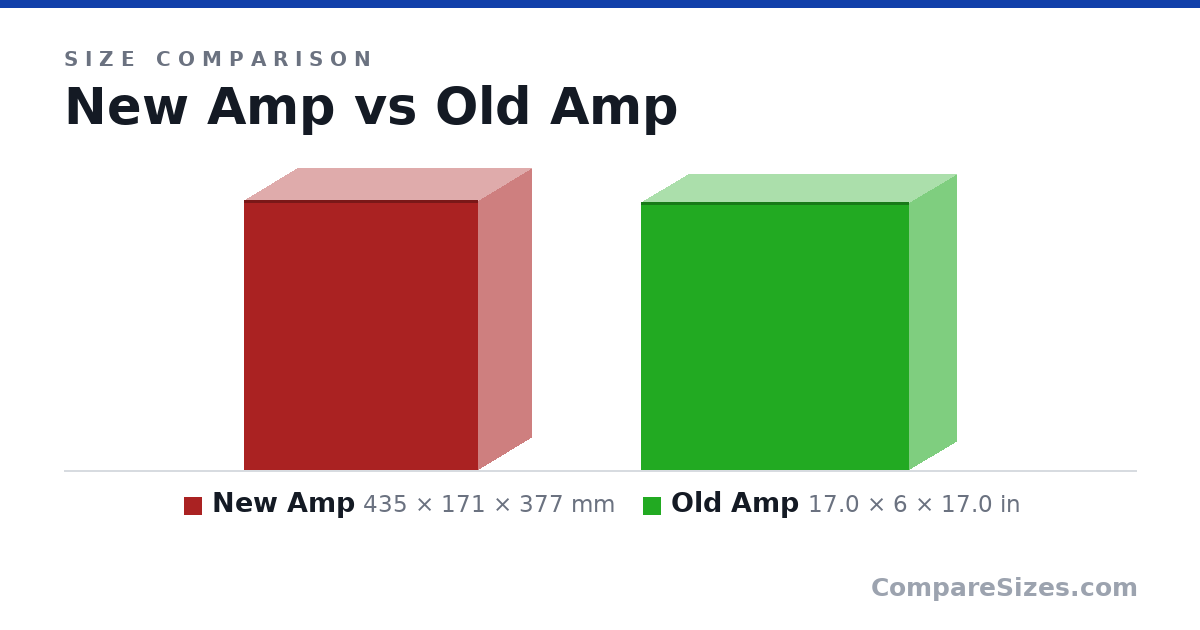 Size comparison of New Amp (435 × 171 × 377 mm) and Old Amp (17.0 × 6 × 17.0 in), drawn to scale