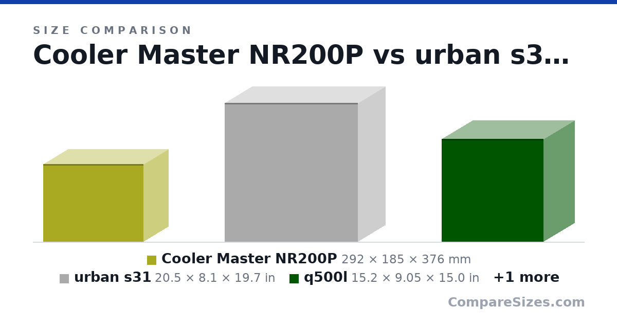 Size comparison of Cooler Master NR200P (292 × 185 × 376 mm), urban s31 (20.5 × 8.1 × 19.7 in), q500l (15.2 × 9.05 × 15.0 in) and cerebrus (380 × 172 × 358 mm), drawn to scale