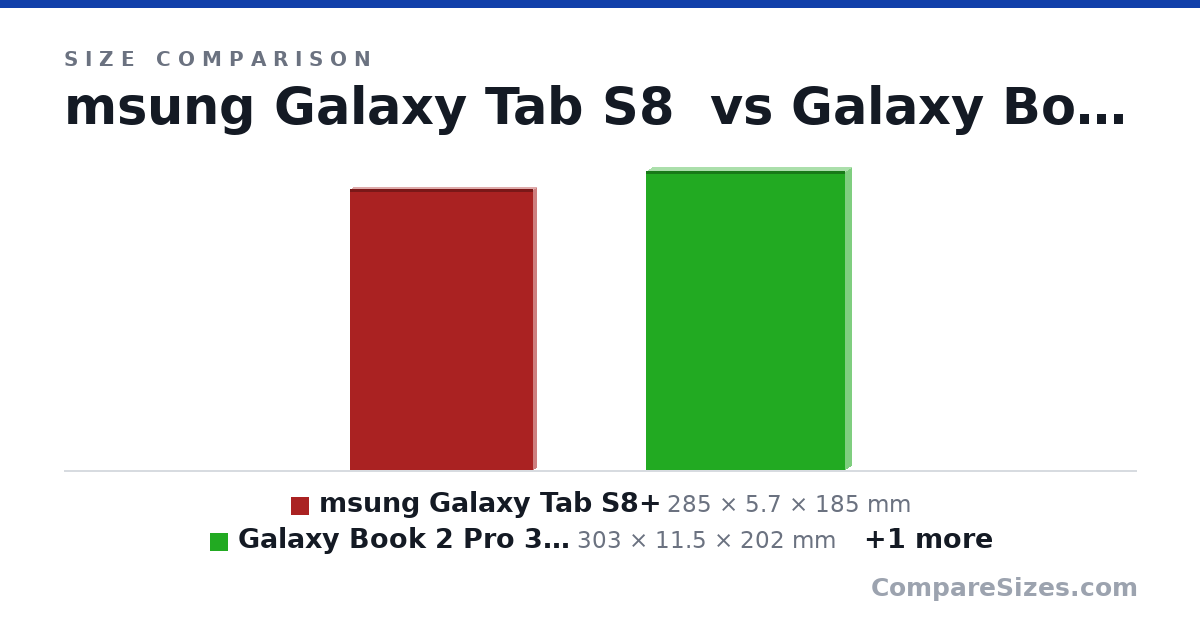 Size comparison of msung Galaxy Tab S8+ (285 × 5.7 × 185 mm), Galaxy Book 2 Pro 360 13.3 (303 × 11.5 × 202 mm) and XPS 13 Plus 9320 (295 × 15.3 × 199 mm), drawn to scale
