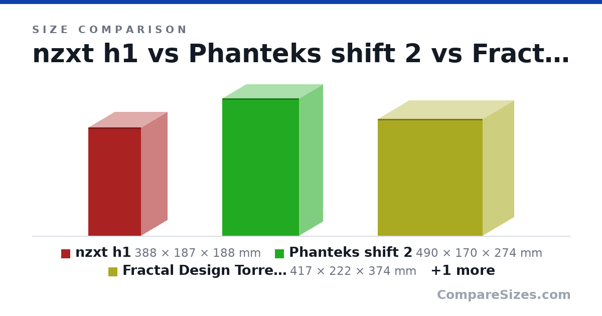Size comparison of nzxt h1 (388 × 187 × 188 mm), Phanteks shift 2 (490 × 170 × 274 mm), Fractal Design Torrent Nano (417 × 222 × 374 mm) and Fractal Design Torrent Compact (467 × 222 × 450 mm), drawn to scale