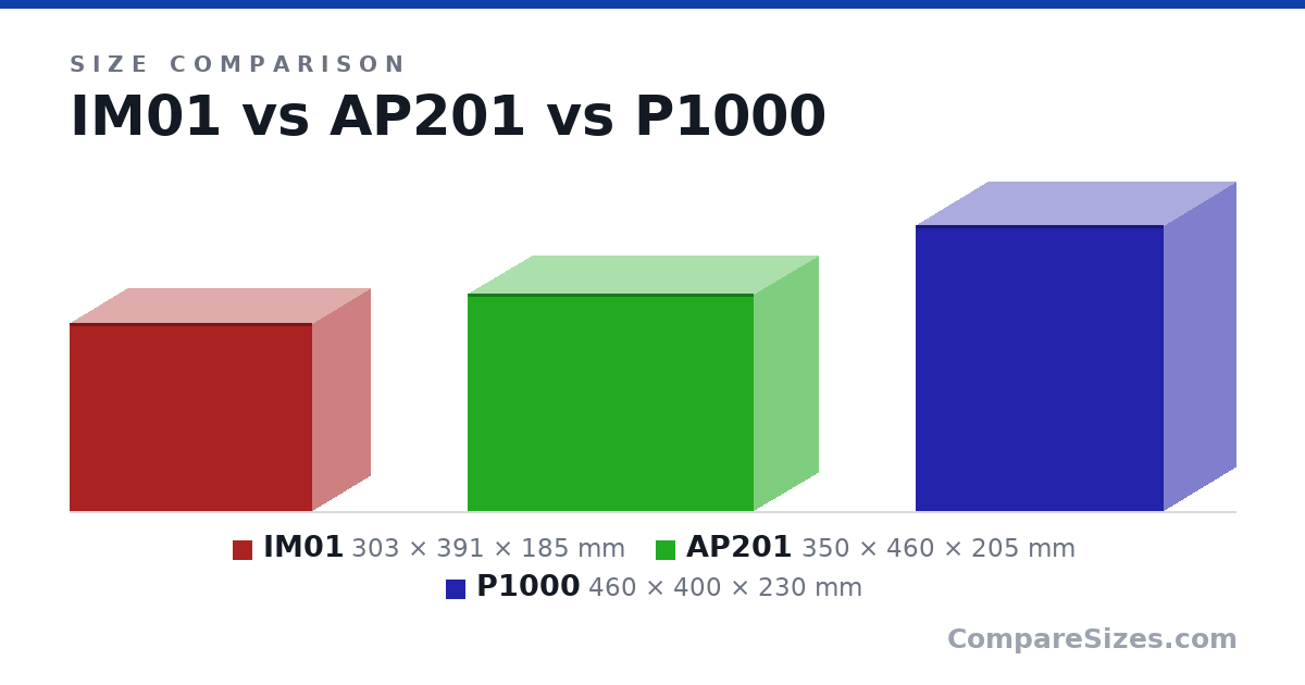 Size comparison of IM01 (303 × 391 × 185 mm), AP201 (350 × 460 × 205 mm) and P1000 (460 × 400 × 230 mm), drawn to scale