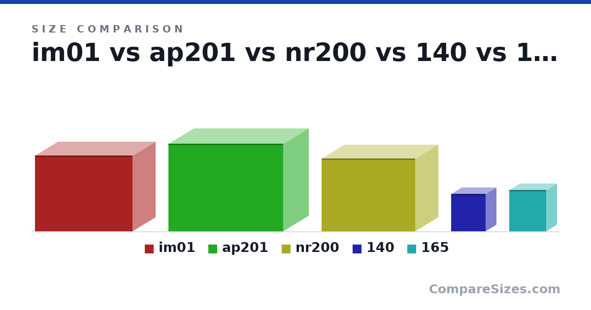 Size comparison of im01 (303 × 391 × 185 mm), ap201 (350 × 460 × 205 mm), nr200 (292 × 376 × 185 mm), 140 (150 × 86.0 × 140 mm) and 165 (165 × 86.0 × 150 mm), drawn to scale