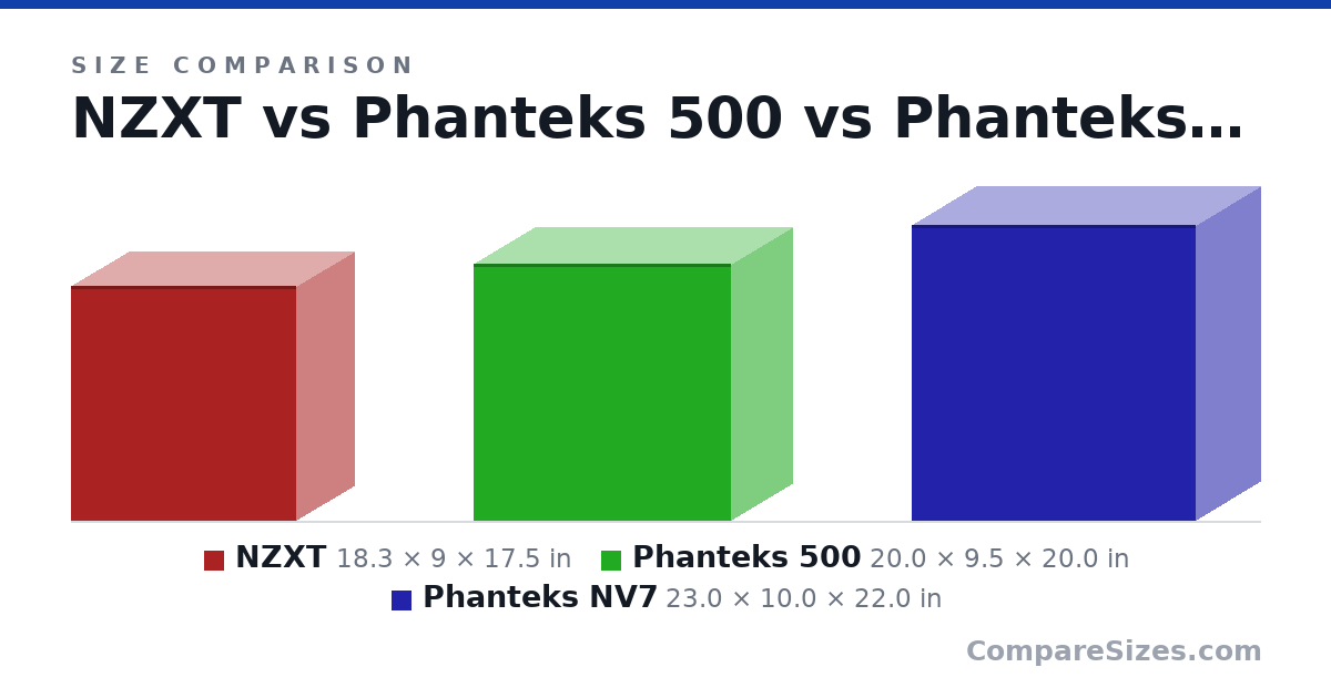 Size comparison of NZXT (18.3 × 9 × 17.5 in), Phanteks 500 (20.0 × 9.5 × 20.0 in) and Phanteks NV7 (23.0 × 10.0 × 22.0 in), drawn to scale
