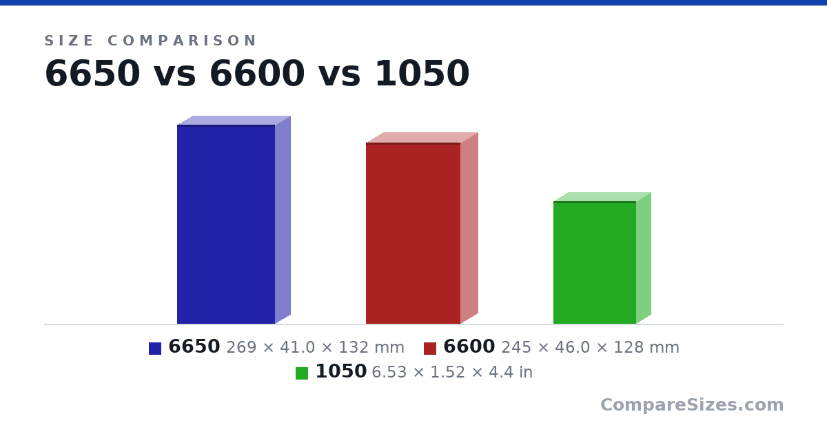 Size comparison of 6650 (269 × 41.0 × 132 mm), 6600 (245 × 46.0 × 128 mm) and 1050 (6.53 × 1.52 × 4.4 in), drawn to scale