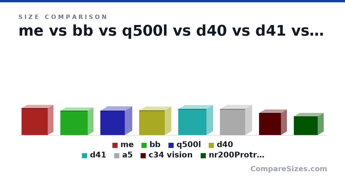 Size comparison of me (420 × 410 × 180 mm), bb (380 × 430 × 175 mm), q500l (381 × 386 × 230 mm), d40 (386 × 401 × 204 mm), d41 (407 × 440 × 205 mm), a5 (407 × 399 × 215 mm), and 2 more, drawn to scale