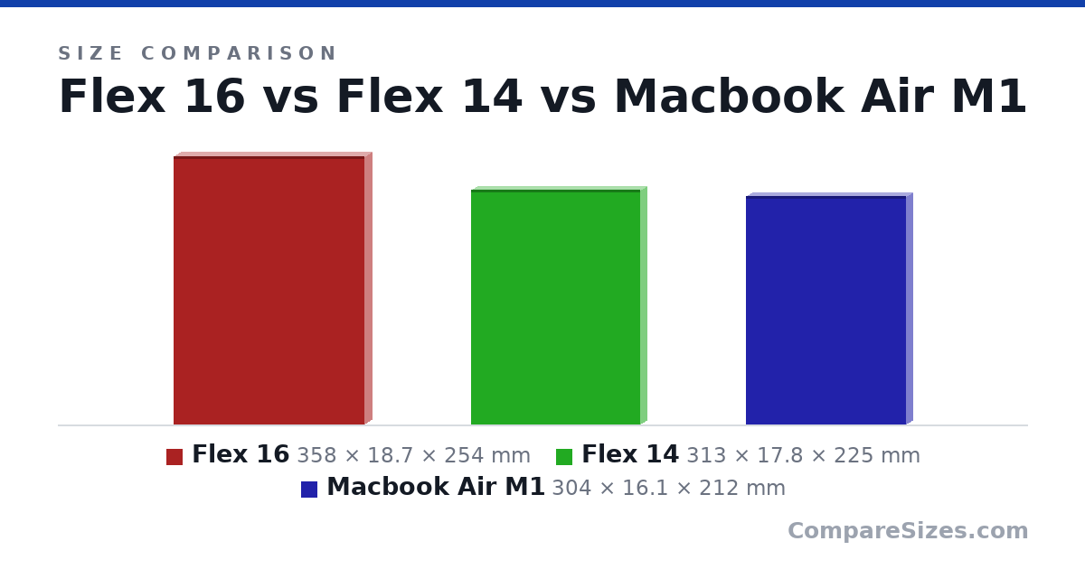 Size comparison of Flex 16 (358 × 18.7 × 254 mm), Flex 14 (313 × 17.8 × 225 mm) and Macbook Air M1 (304 × 16.1 × 212 mm), drawn to scale