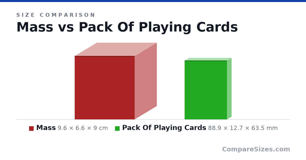 Size comparison of Mass (9.6 × 6.6 × 9 cm) and Pack Of Playing Cards (88.9 × 12.7 × 63.5 mm), drawn to scale
