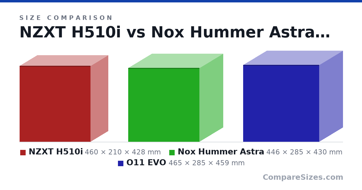 Size comparison of NZXT H510i (460 × 210 × 428 mm), Nox Hummer Astra (446 × 285 × 430 mm) and O11 EVO (465 × 285 × 459 mm), drawn to scale
