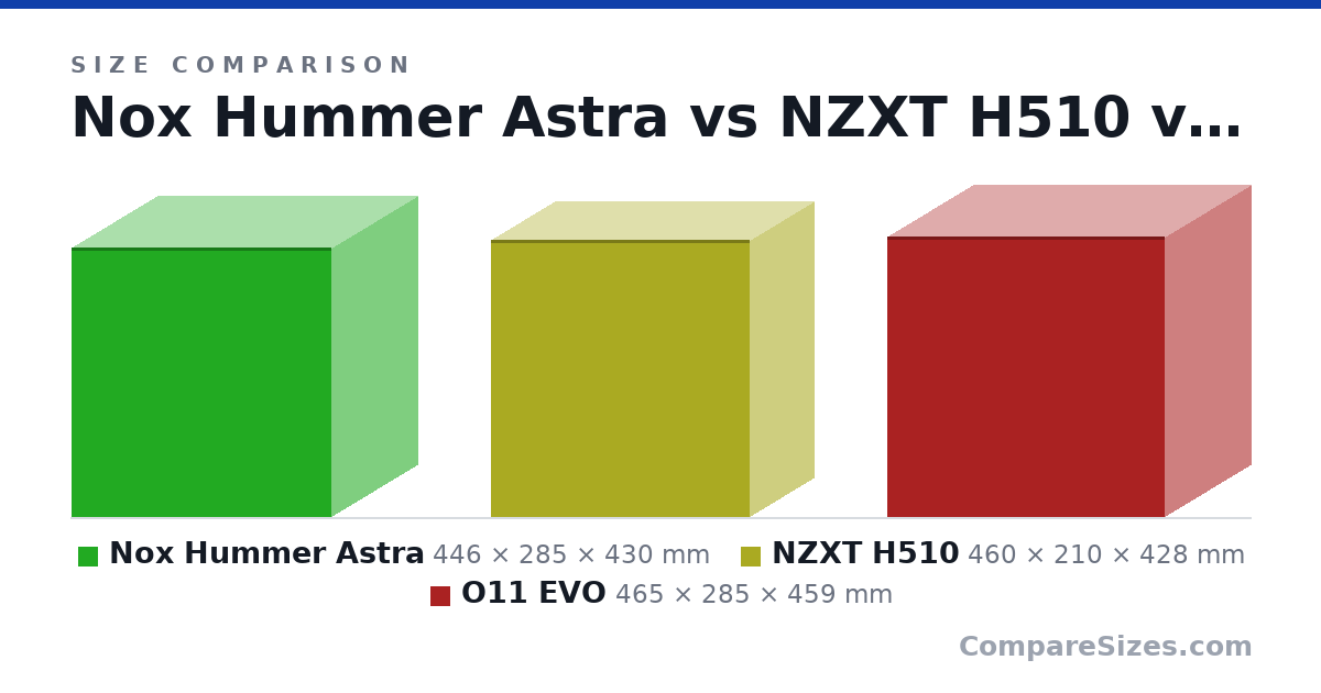 Size comparison of Nox Hummer Astra (446 × 285 × 430 mm), NZXT H510 (460 × 210 × 428 mm) and O11 EVO (465 × 285 × 459 mm), drawn to scale